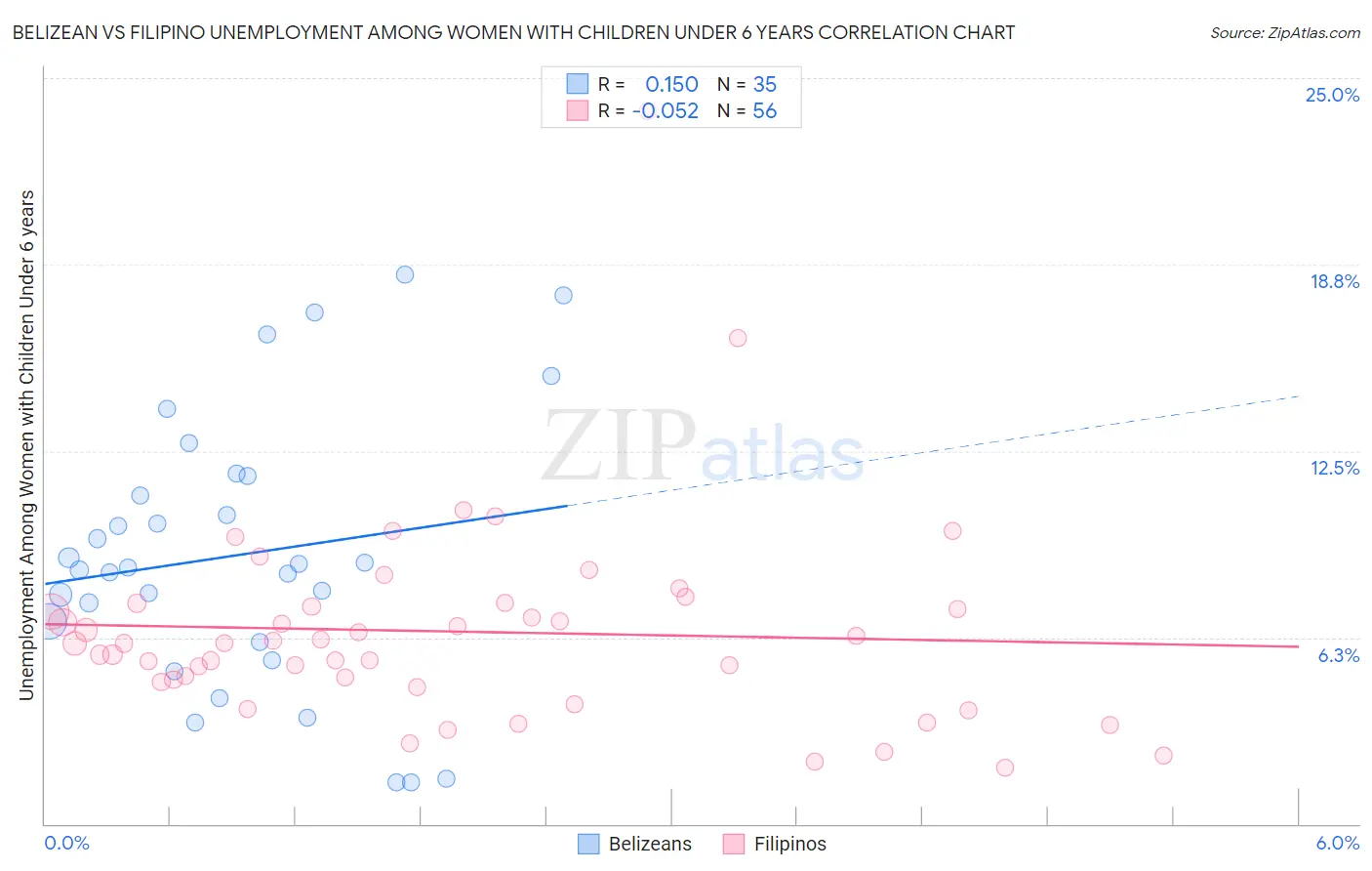 Belizean vs Filipino Unemployment Among Women with Children Under 6 years