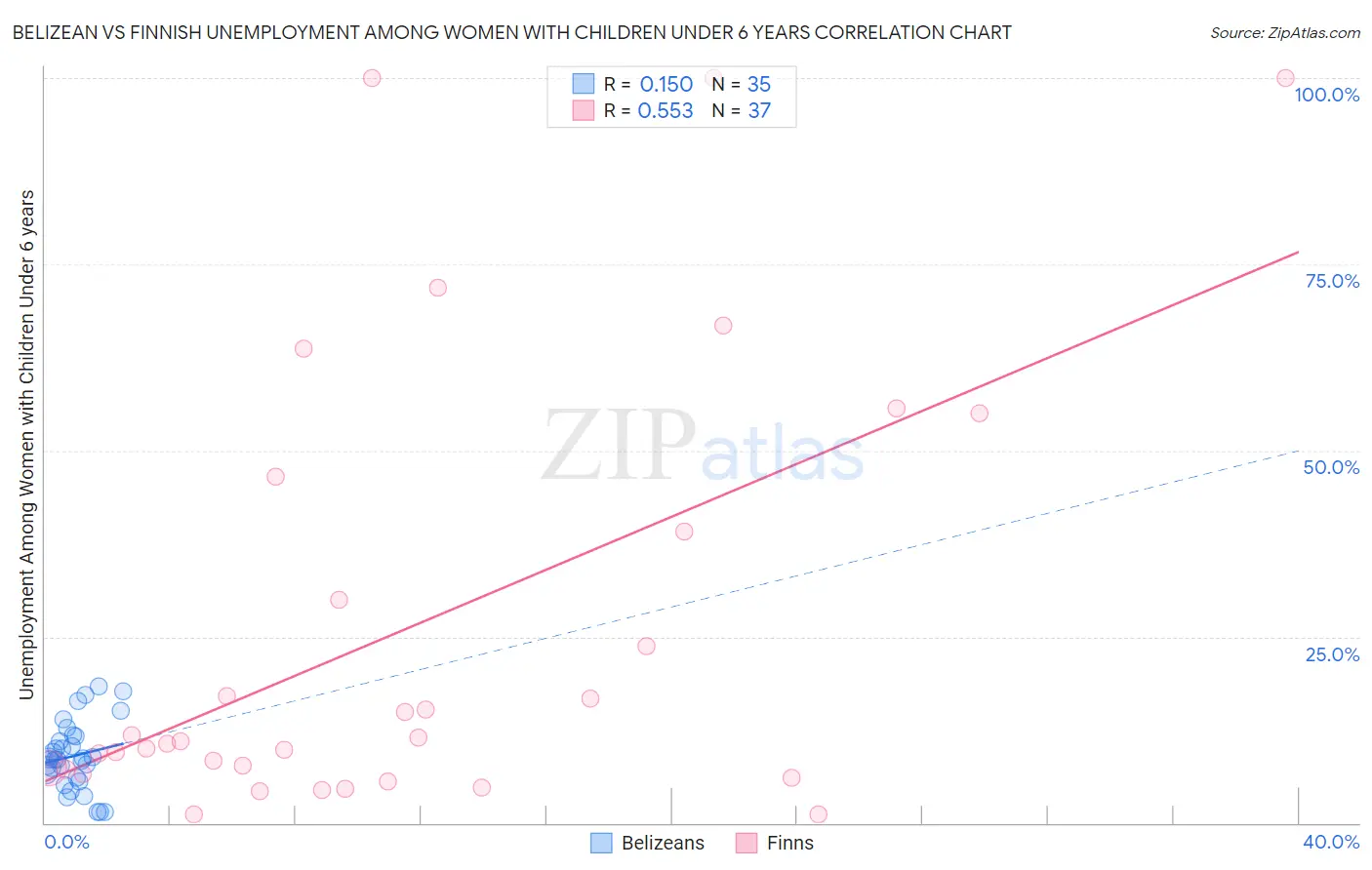 Belizean vs Finnish Unemployment Among Women with Children Under 6 years