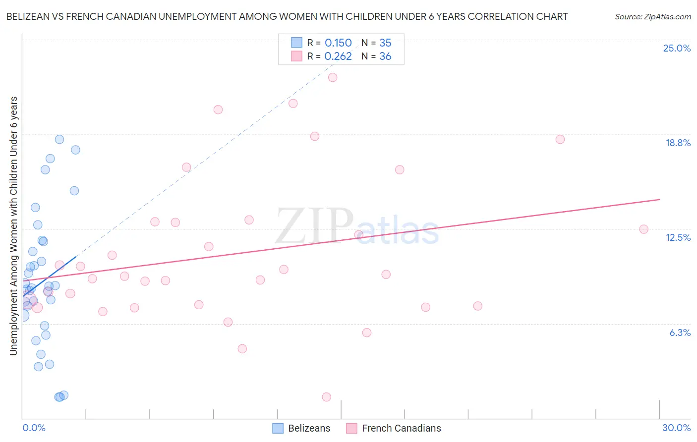 Belizean vs French Canadian Unemployment Among Women with Children Under 6 years