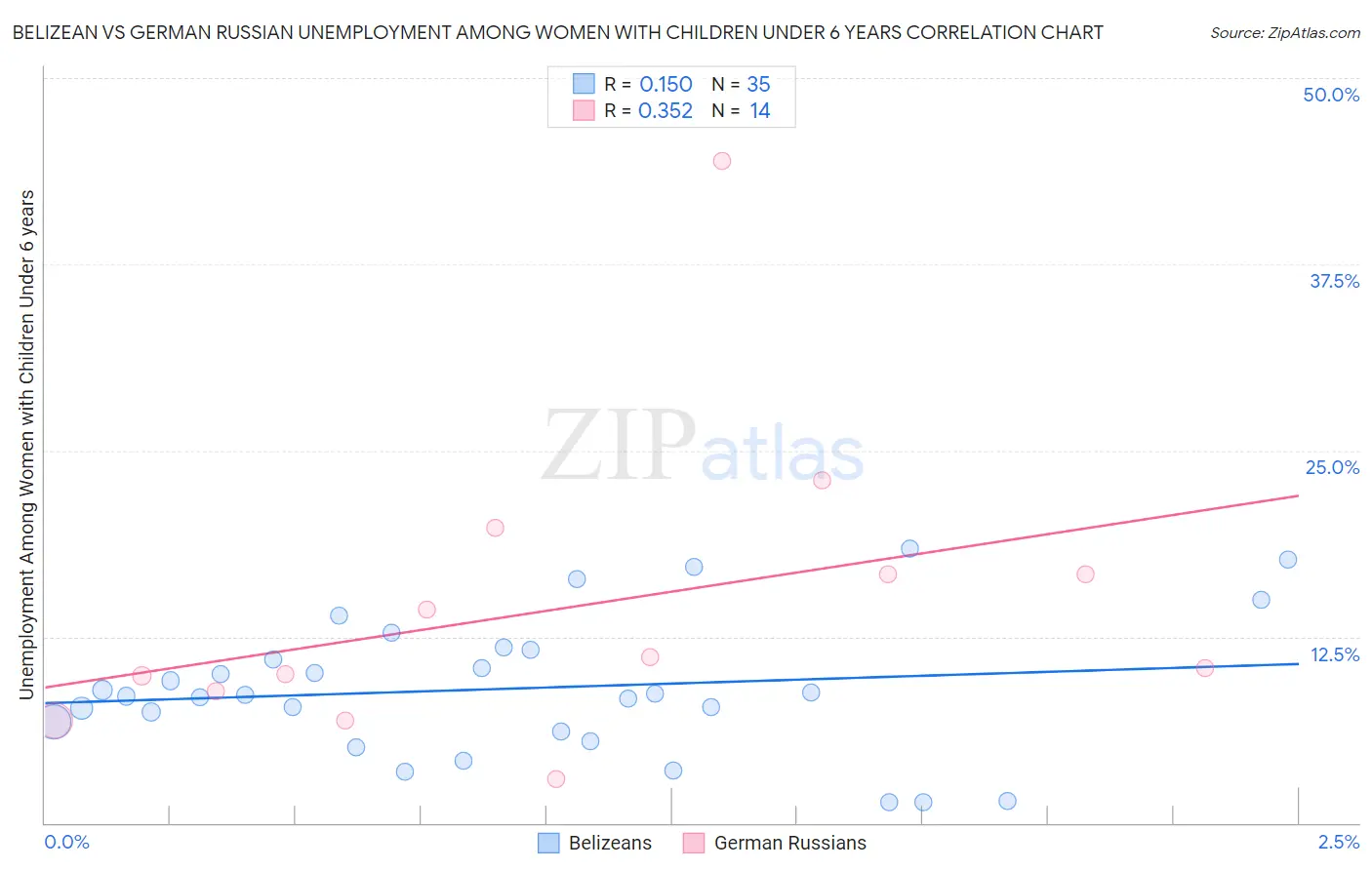 Belizean vs German Russian Unemployment Among Women with Children Under 6 years