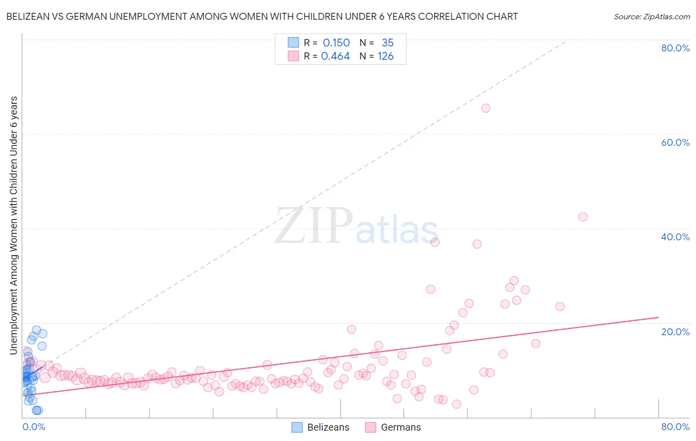 Belizean vs German Unemployment Among Women with Children Under 6 years