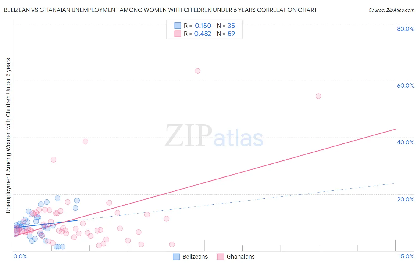 Belizean vs Ghanaian Unemployment Among Women with Children Under 6 years