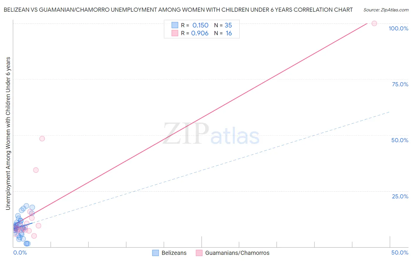 Belizean vs Guamanian/Chamorro Unemployment Among Women with Children Under 6 years