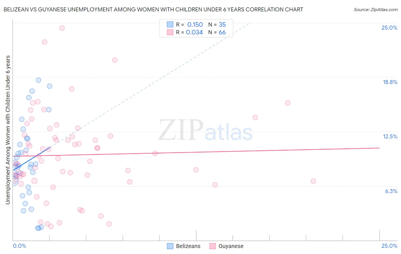 Belizean vs Guyanese Unemployment Among Women with Children Under 6 years