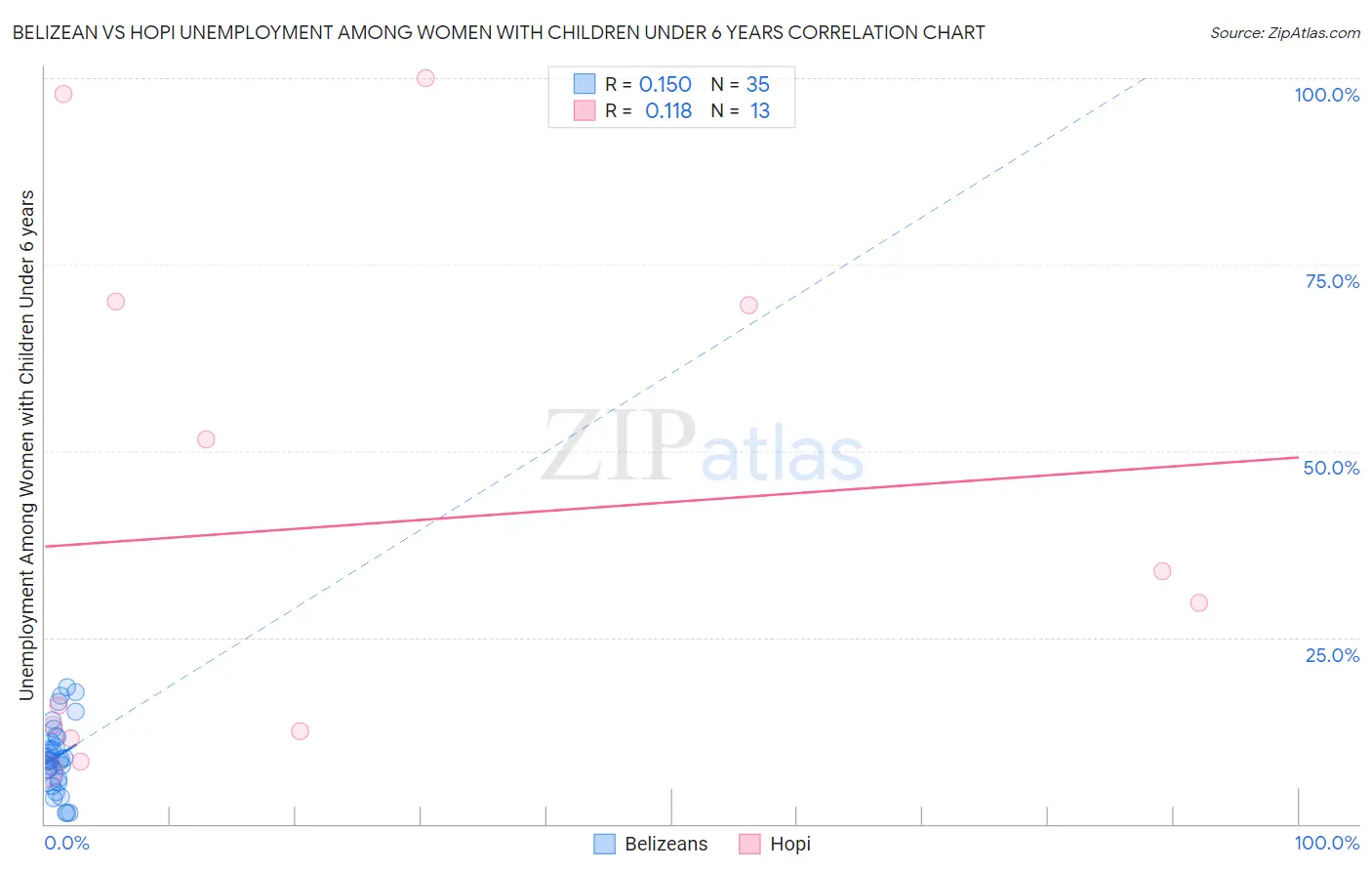 Belizean vs Hopi Unemployment Among Women with Children Under 6 years