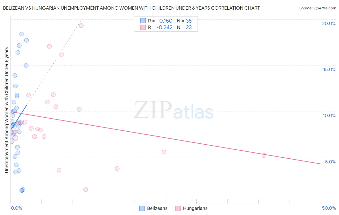 Belizean vs Hungarian Unemployment Among Women with Children Under 6 years