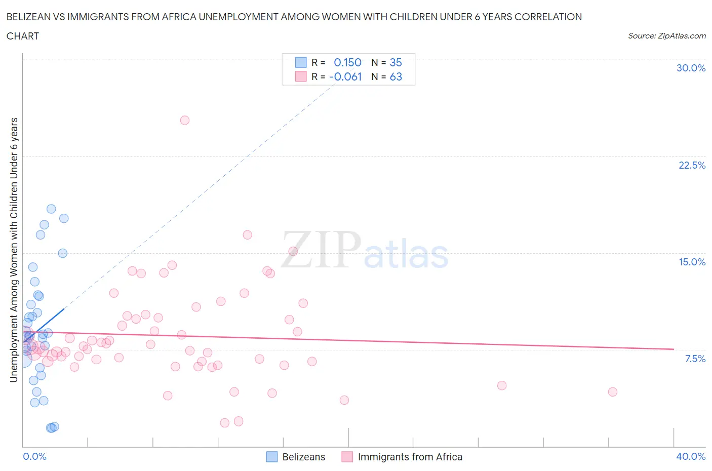 Belizean vs Immigrants from Africa Unemployment Among Women with Children Under 6 years