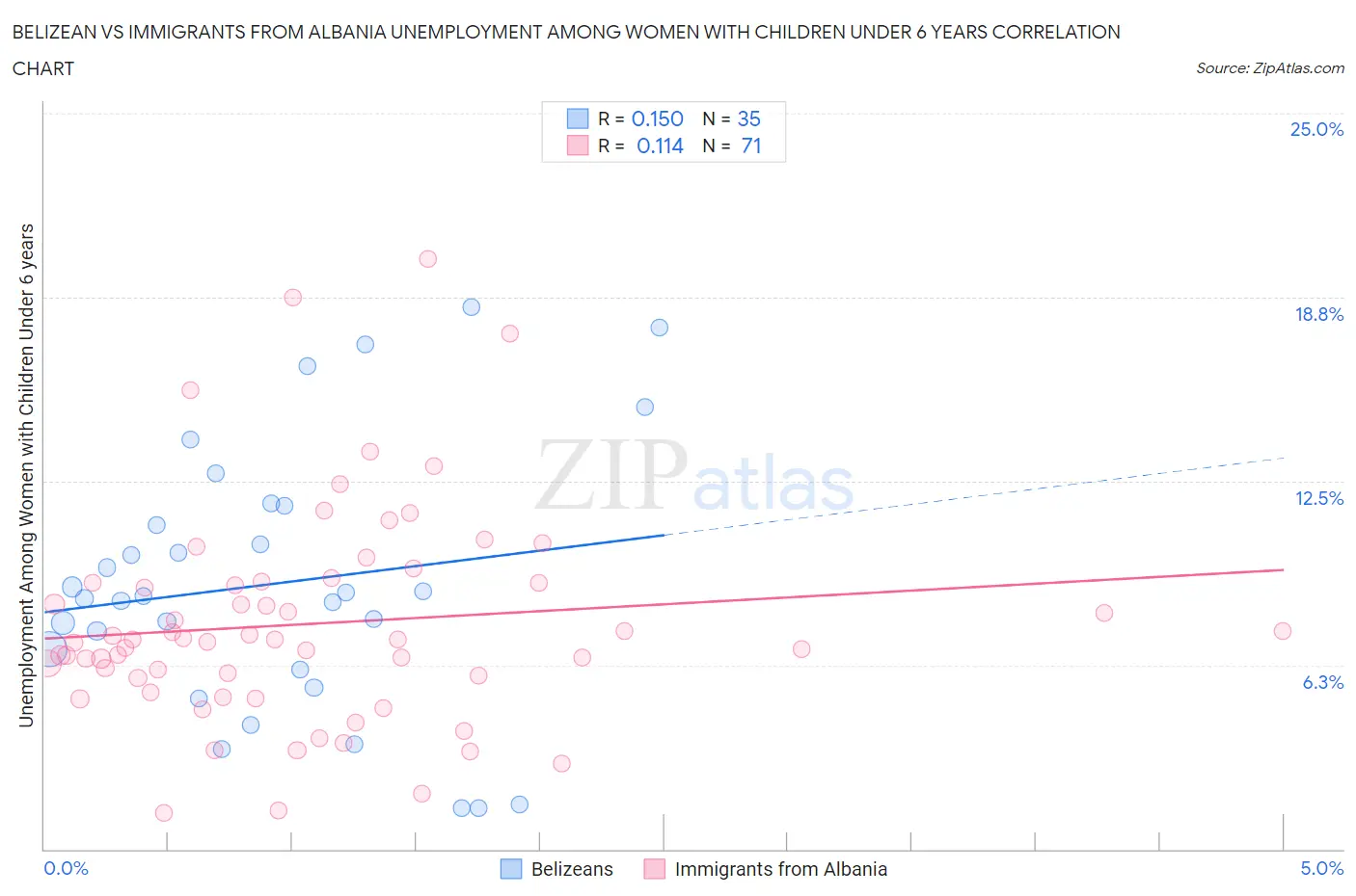 Belizean vs Immigrants from Albania Unemployment Among Women with Children Under 6 years