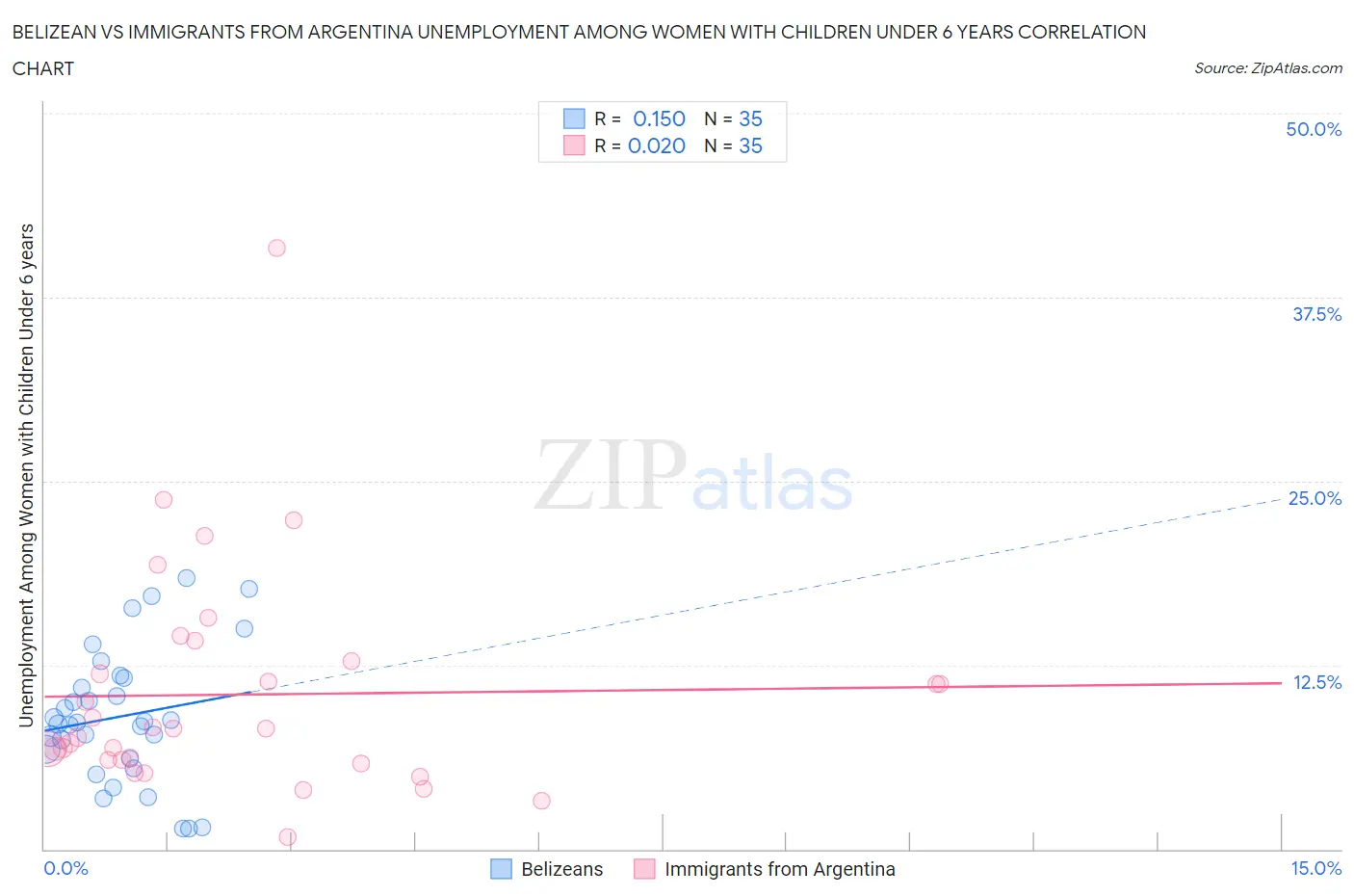 Belizean vs Immigrants from Argentina Unemployment Among Women with Children Under 6 years