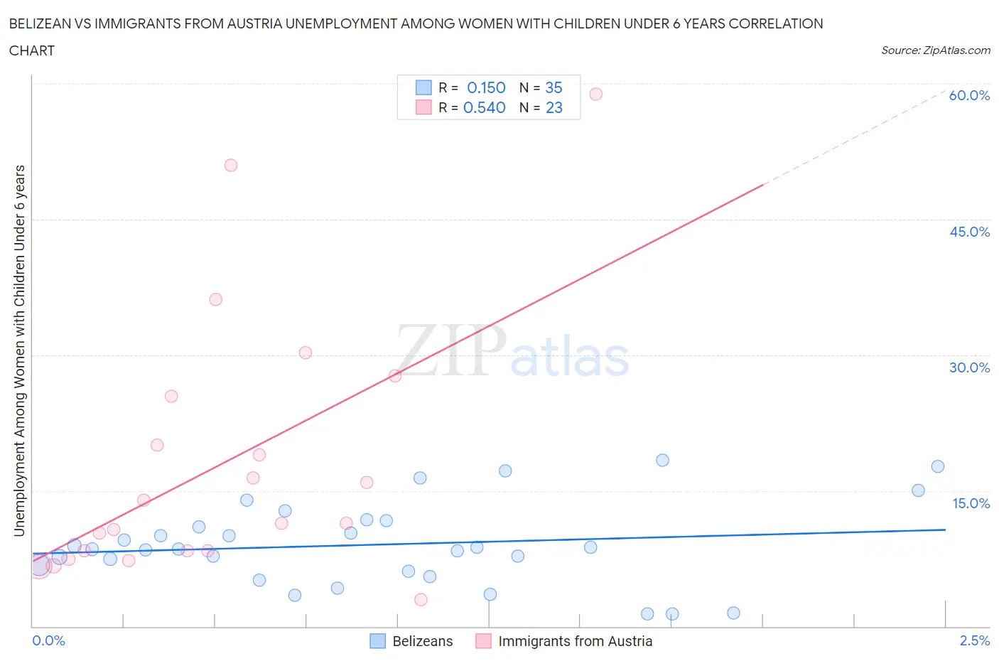 Belizean vs Immigrants from Austria Unemployment Among Women with Children Under 6 years