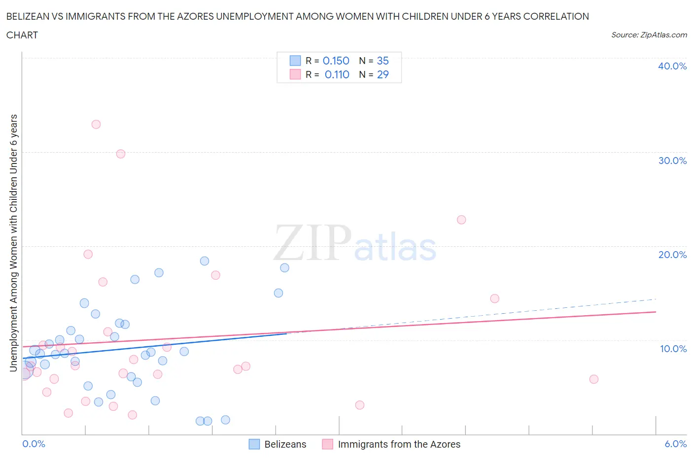 Belizean vs Immigrants from the Azores Unemployment Among Women with Children Under 6 years