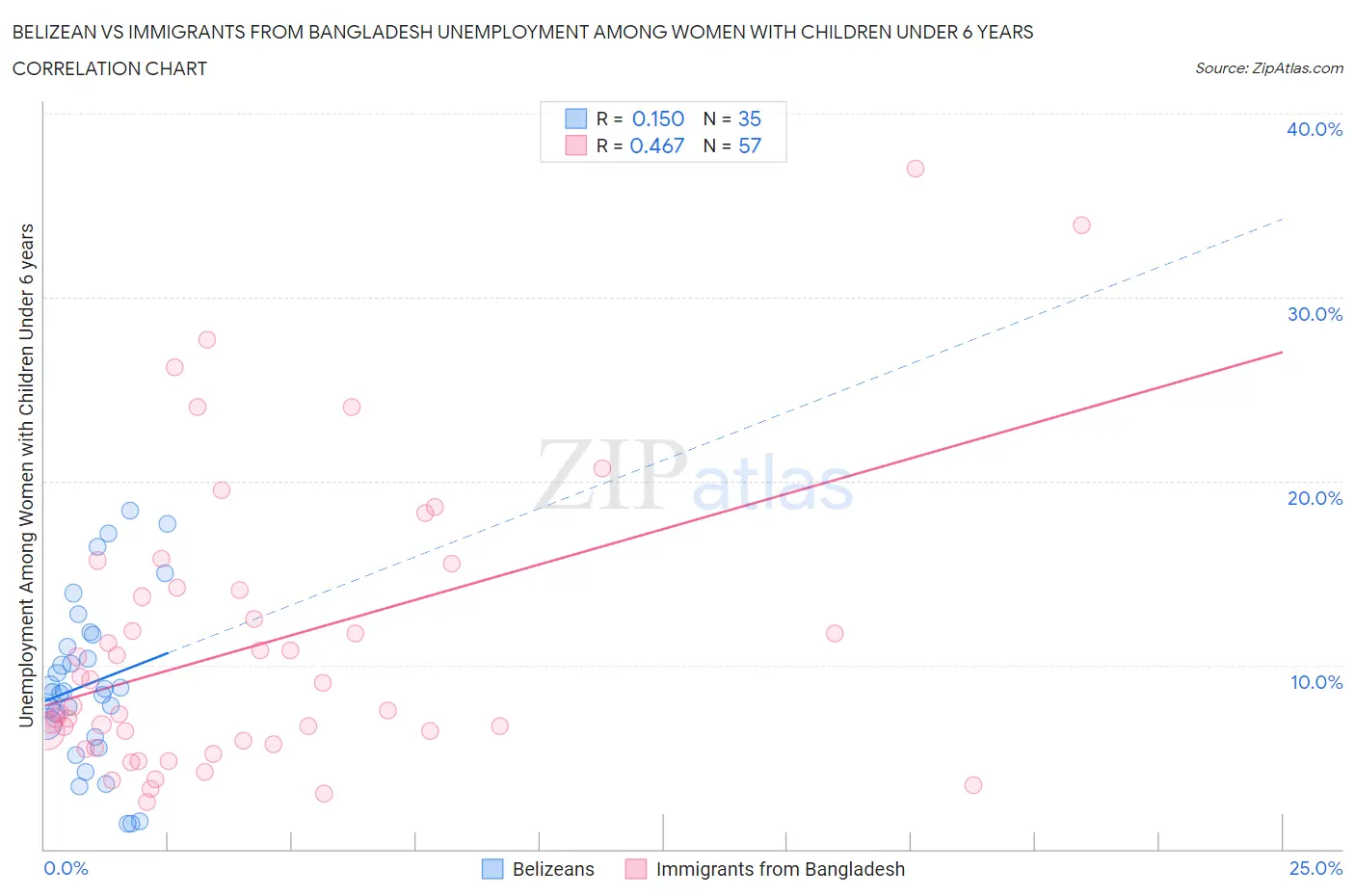 Belizean vs Immigrants from Bangladesh Unemployment Among Women with Children Under 6 years