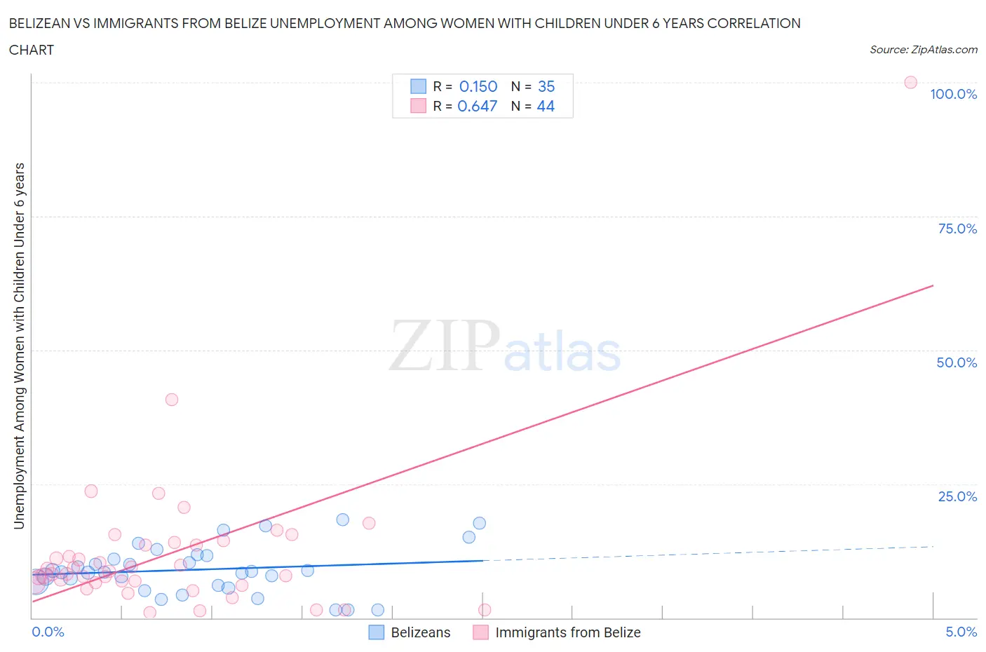 Belizean vs Immigrants from Belize Unemployment Among Women with Children Under 6 years
