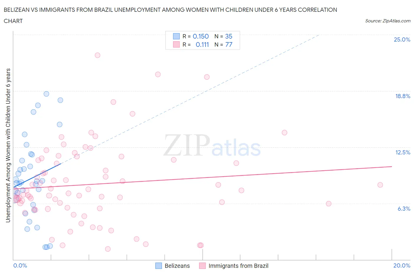 Belizean vs Immigrants from Brazil Unemployment Among Women with Children Under 6 years