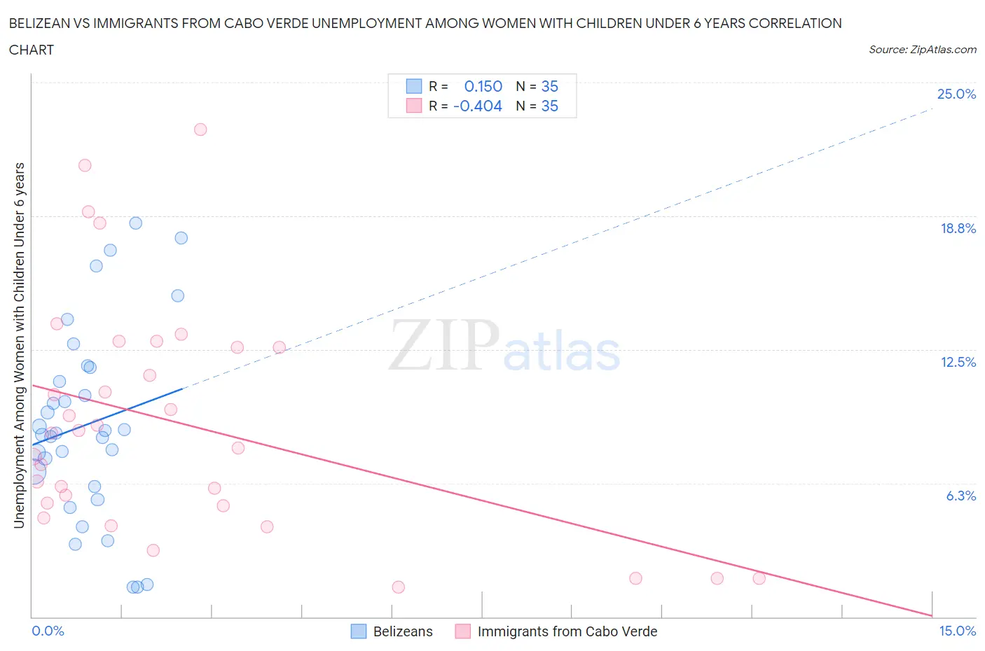 Belizean vs Immigrants from Cabo Verde Unemployment Among Women with Children Under 6 years