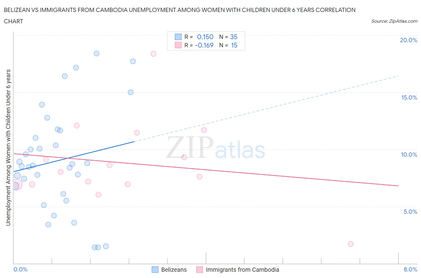 Belizean vs Immigrants from Cambodia Unemployment Among Women with Children Under 6 years