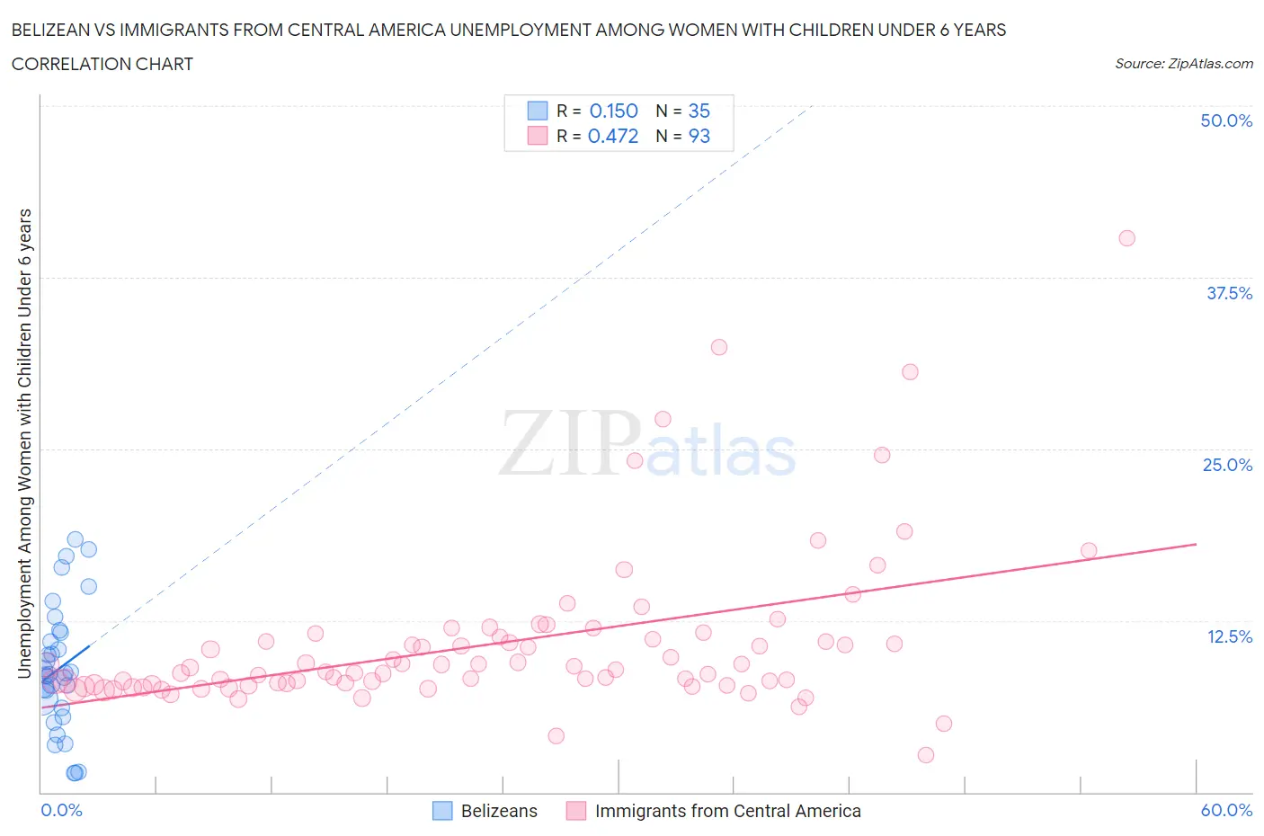 Belizean vs Immigrants from Central America Unemployment Among Women with Children Under 6 years