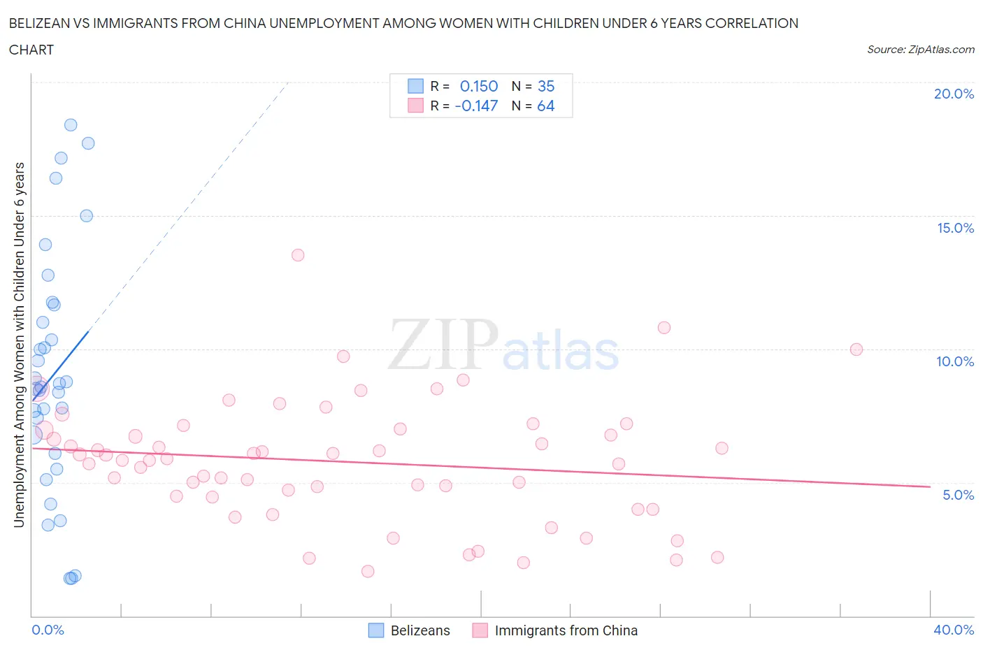 Belizean vs Immigrants from China Unemployment Among Women with Children Under 6 years