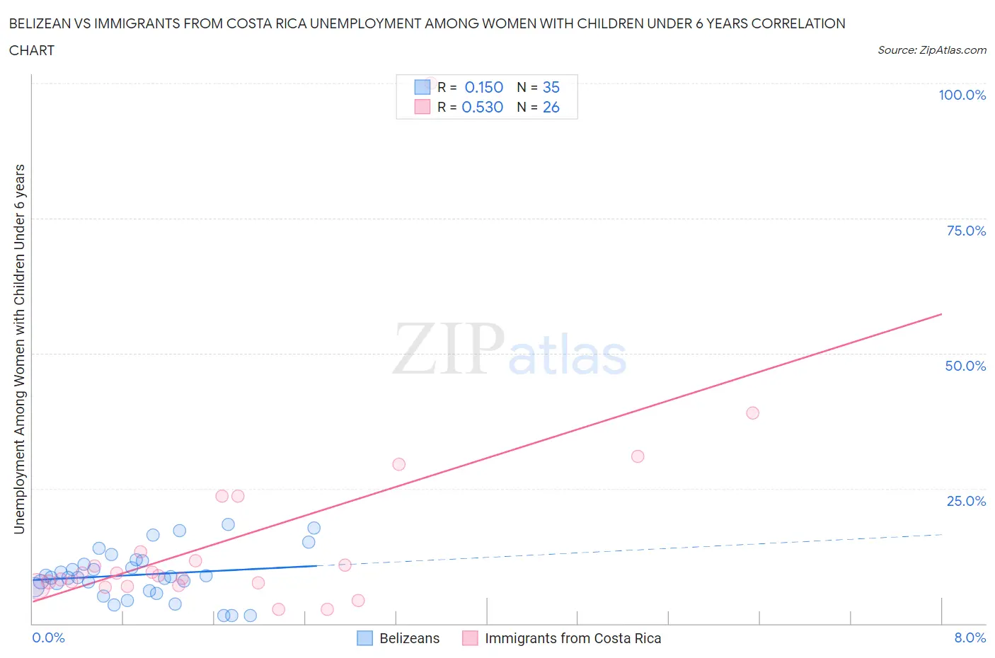 Belizean vs Immigrants from Costa Rica Unemployment Among Women with Children Under 6 years