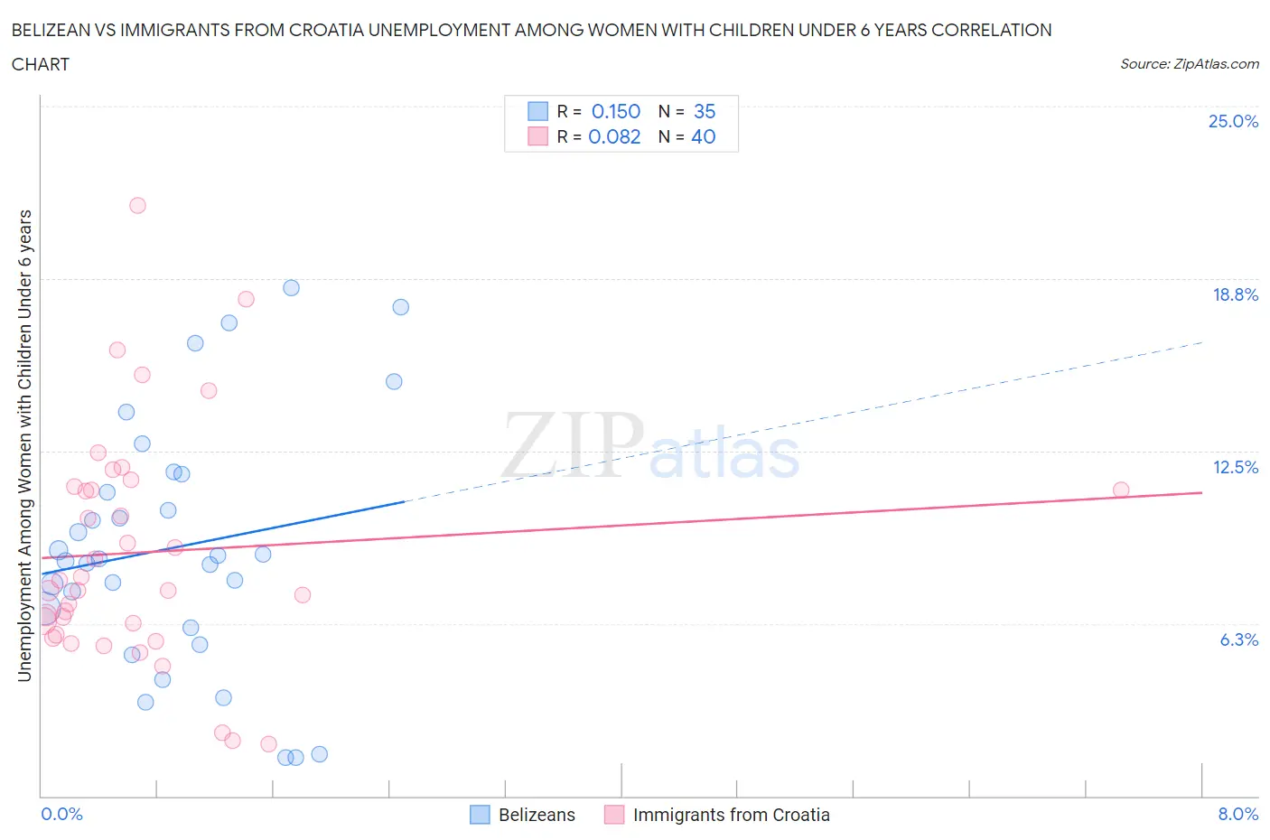 Belizean vs Immigrants from Croatia Unemployment Among Women with Children Under 6 years