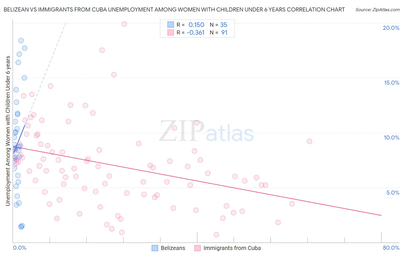 Belizean vs Immigrants from Cuba Unemployment Among Women with Children Under 6 years