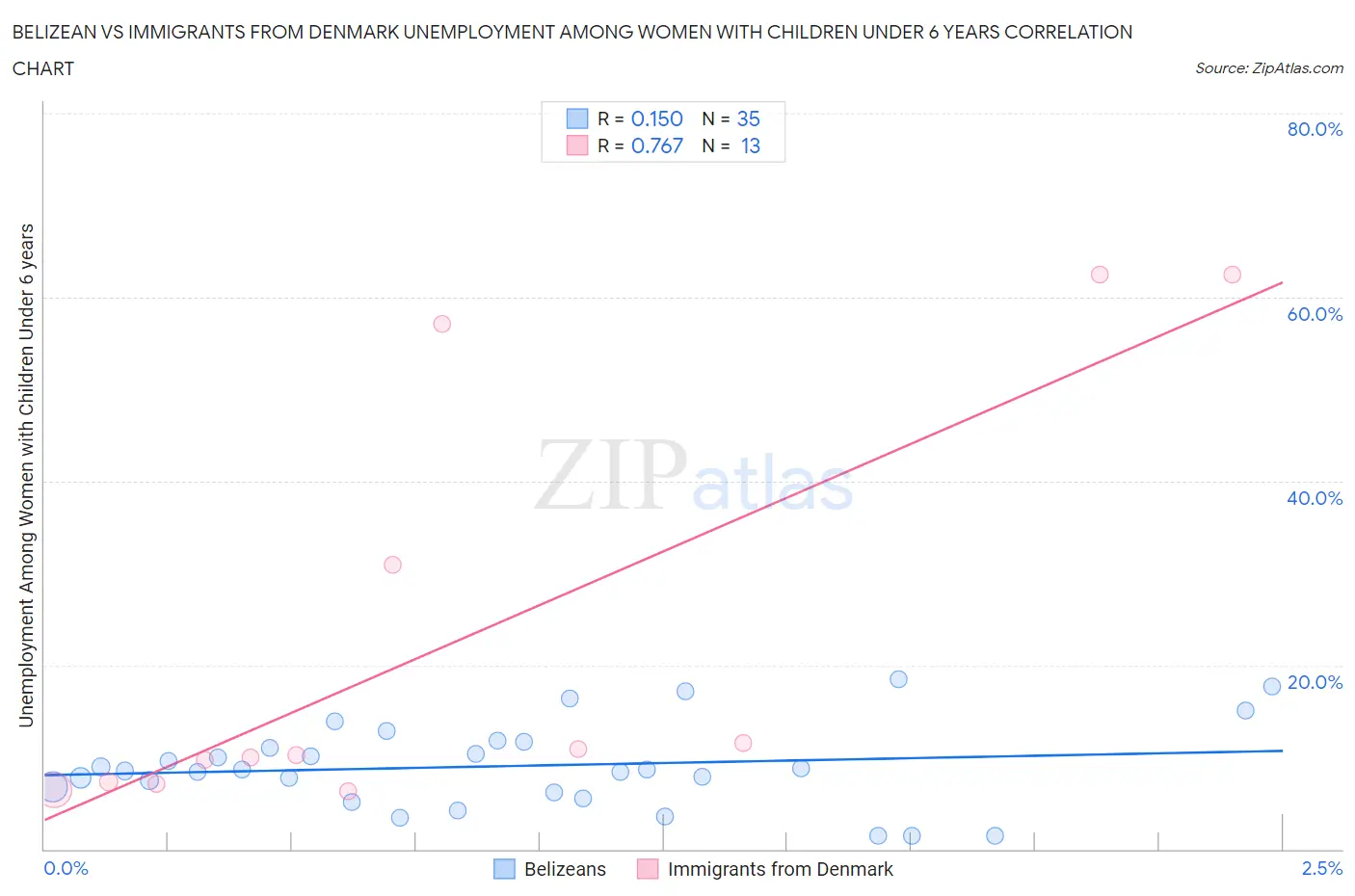 Belizean vs Immigrants from Denmark Unemployment Among Women with Children Under 6 years