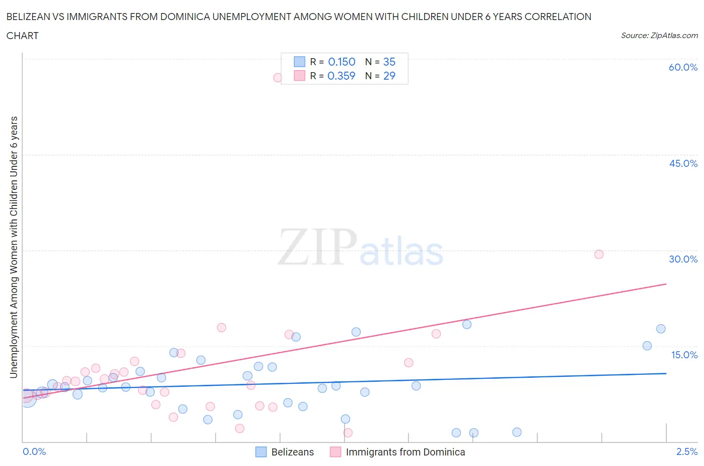 Belizean vs Immigrants from Dominica Unemployment Among Women with Children Under 6 years