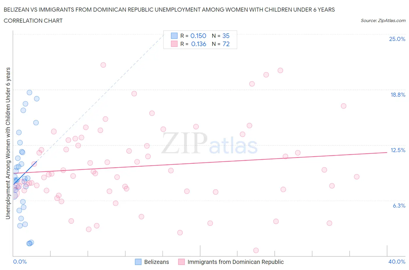 Belizean vs Immigrants from Dominican Republic Unemployment Among Women with Children Under 6 years