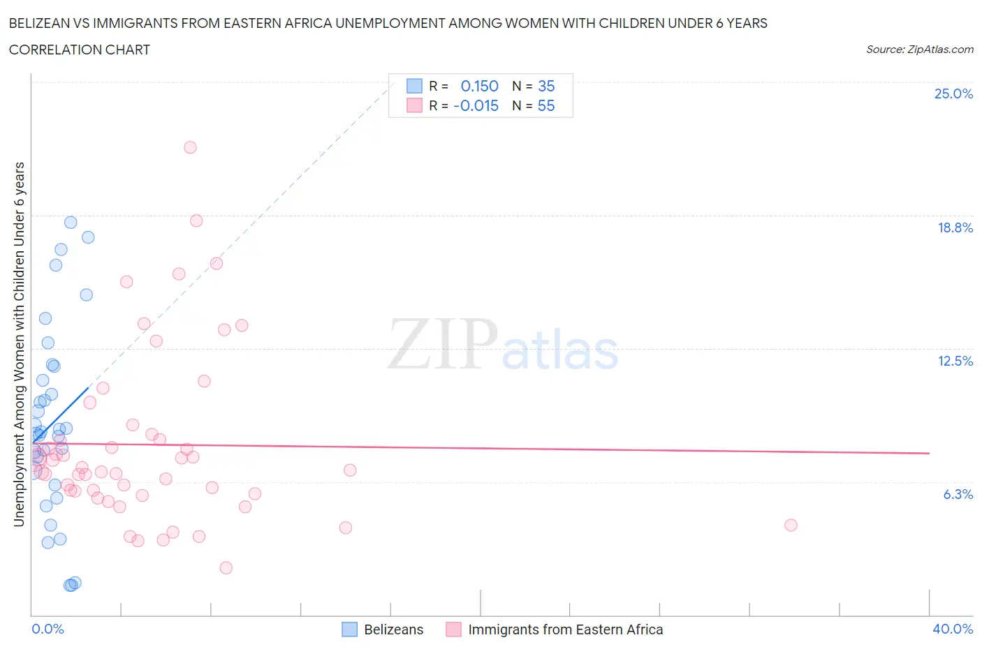 Belizean vs Immigrants from Eastern Africa Unemployment Among Women with Children Under 6 years