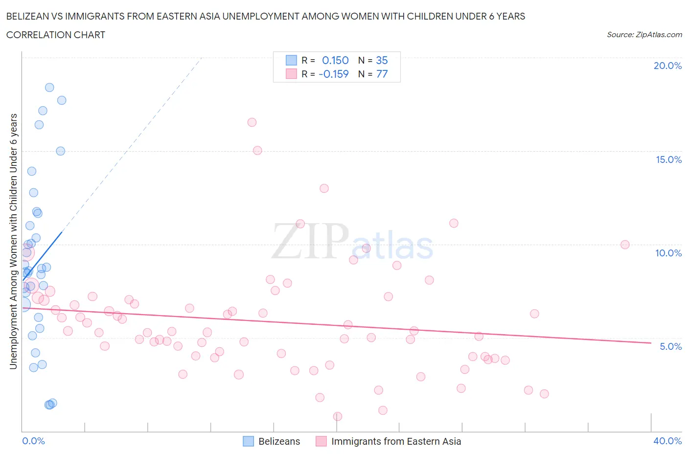 Belizean vs Immigrants from Eastern Asia Unemployment Among Women with Children Under 6 years