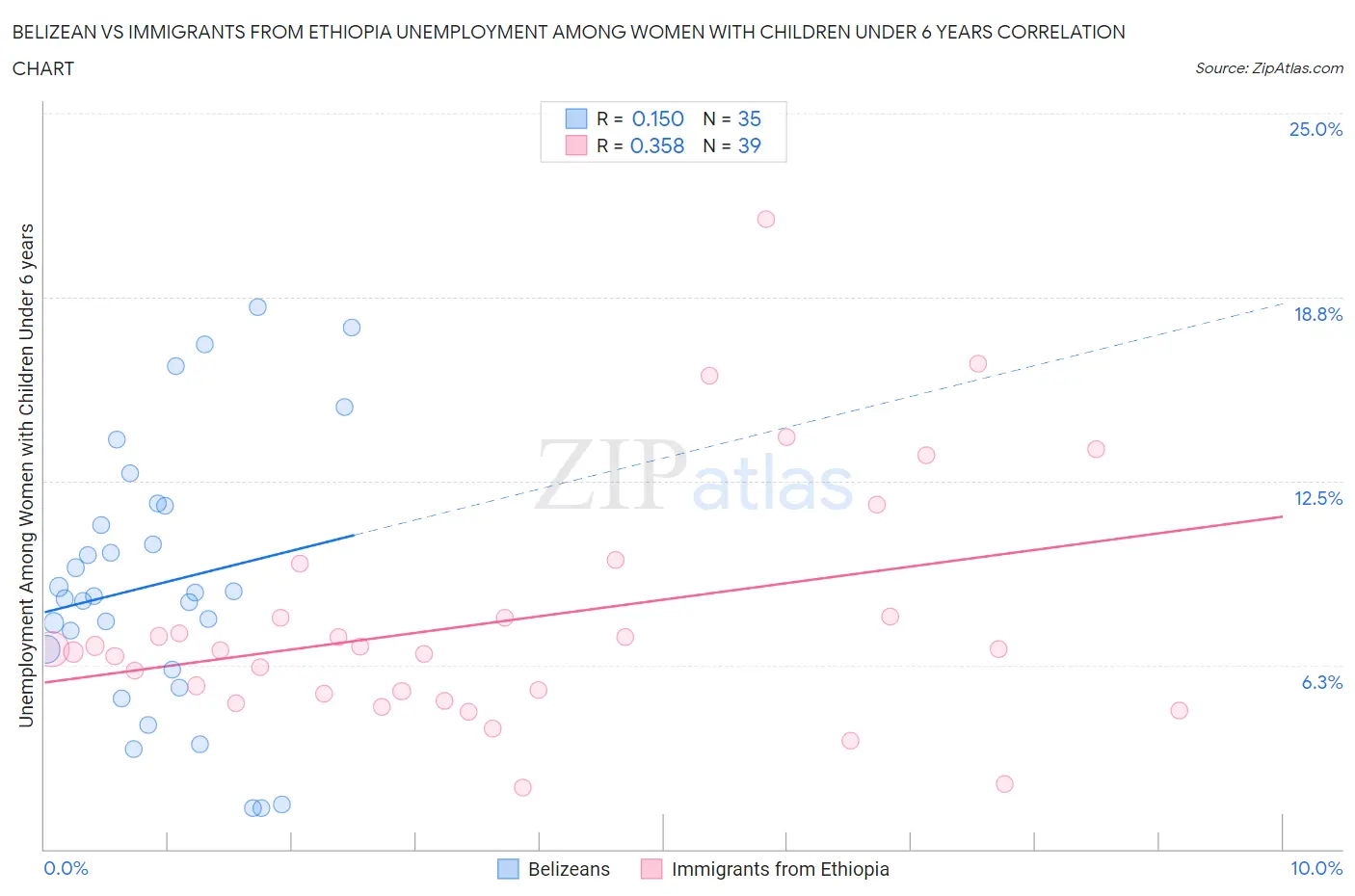 Belizean vs Immigrants from Ethiopia Unemployment Among Women with Children Under 6 years