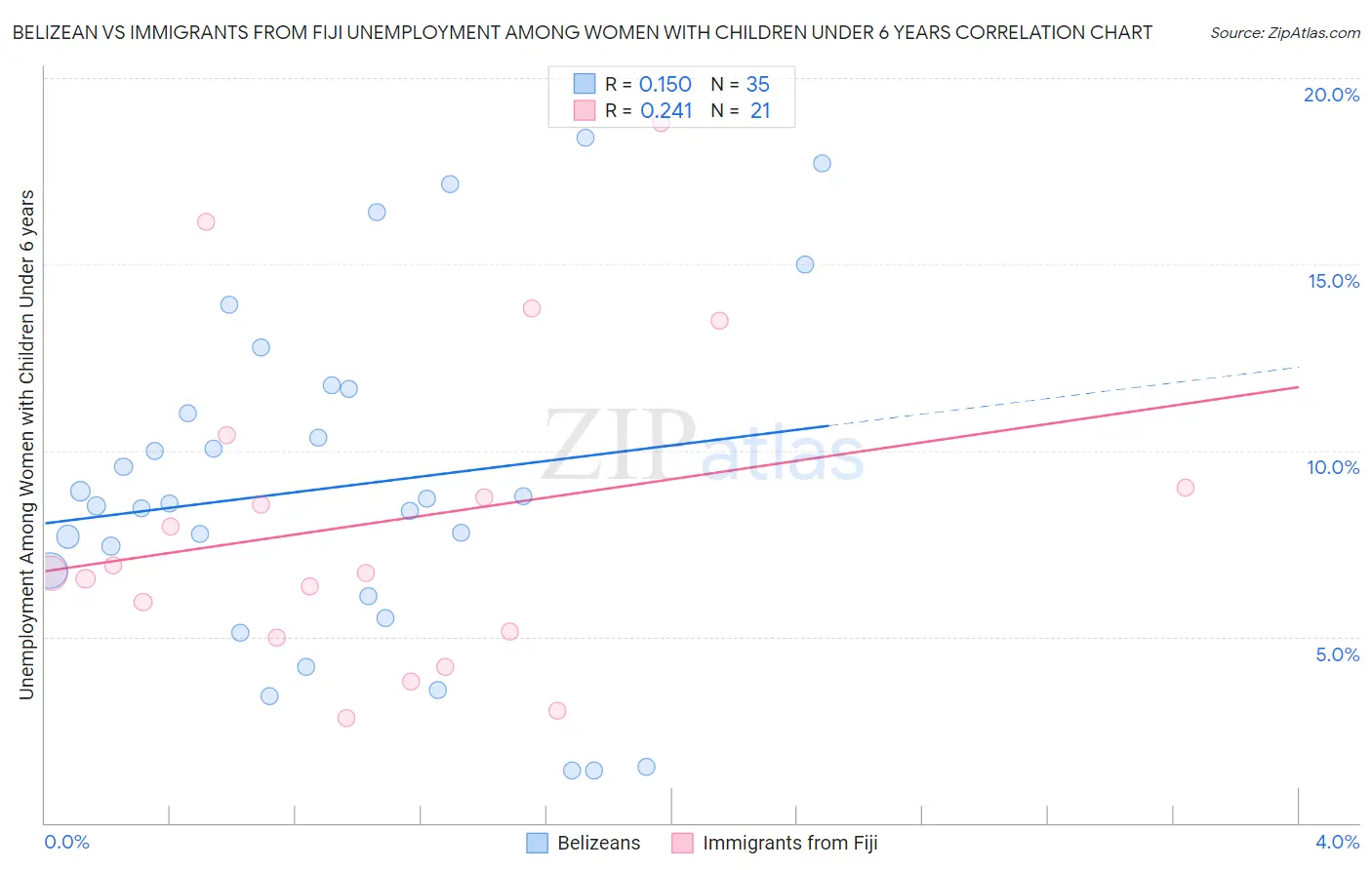 Belizean vs Immigrants from Fiji Unemployment Among Women with Children Under 6 years