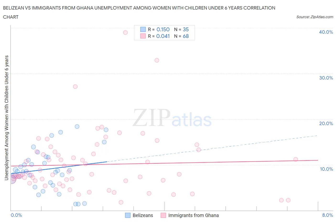 Belizean vs Immigrants from Ghana Unemployment Among Women with Children Under 6 years