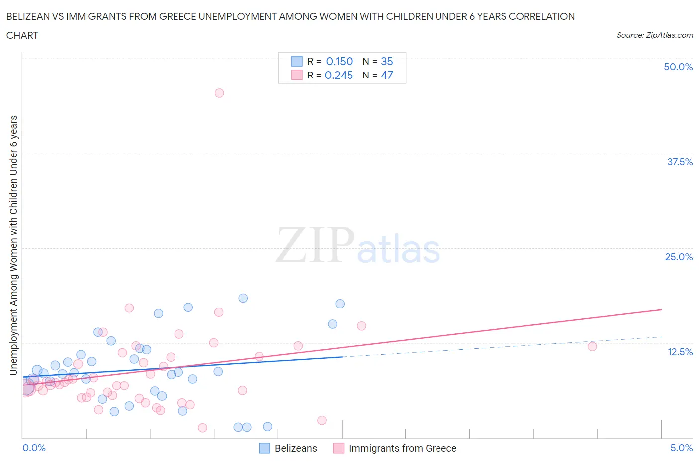 Belizean vs Immigrants from Greece Unemployment Among Women with Children Under 6 years
