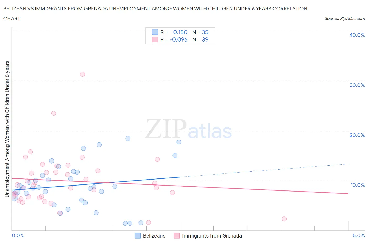 Belizean vs Immigrants from Grenada Unemployment Among Women with Children Under 6 years