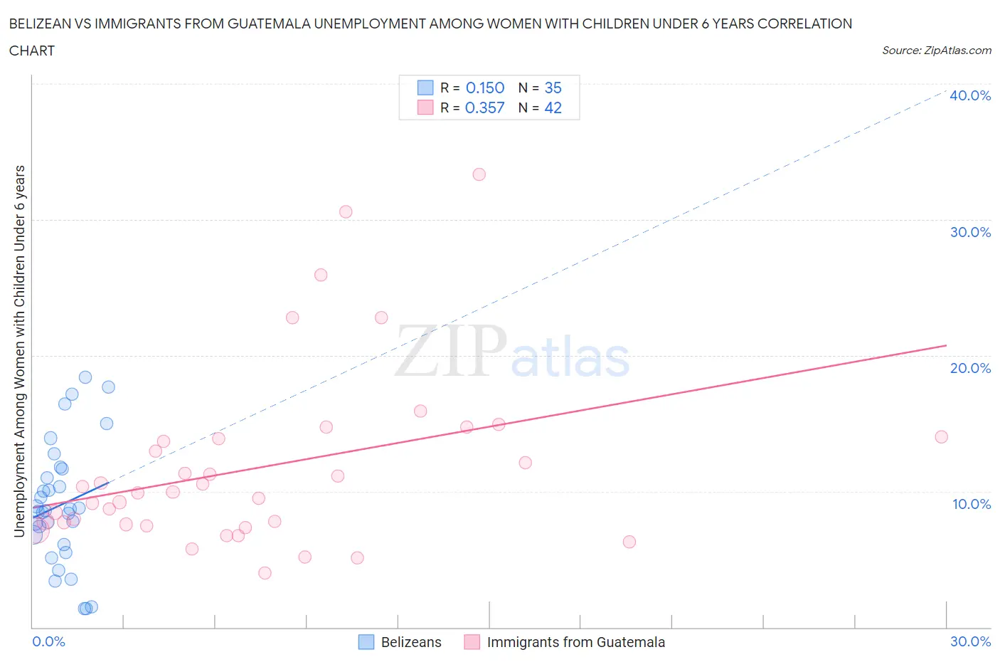 Belizean vs Immigrants from Guatemala Unemployment Among Women with Children Under 6 years