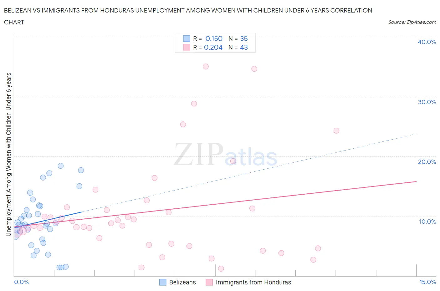 Belizean vs Immigrants from Honduras Unemployment Among Women with Children Under 6 years