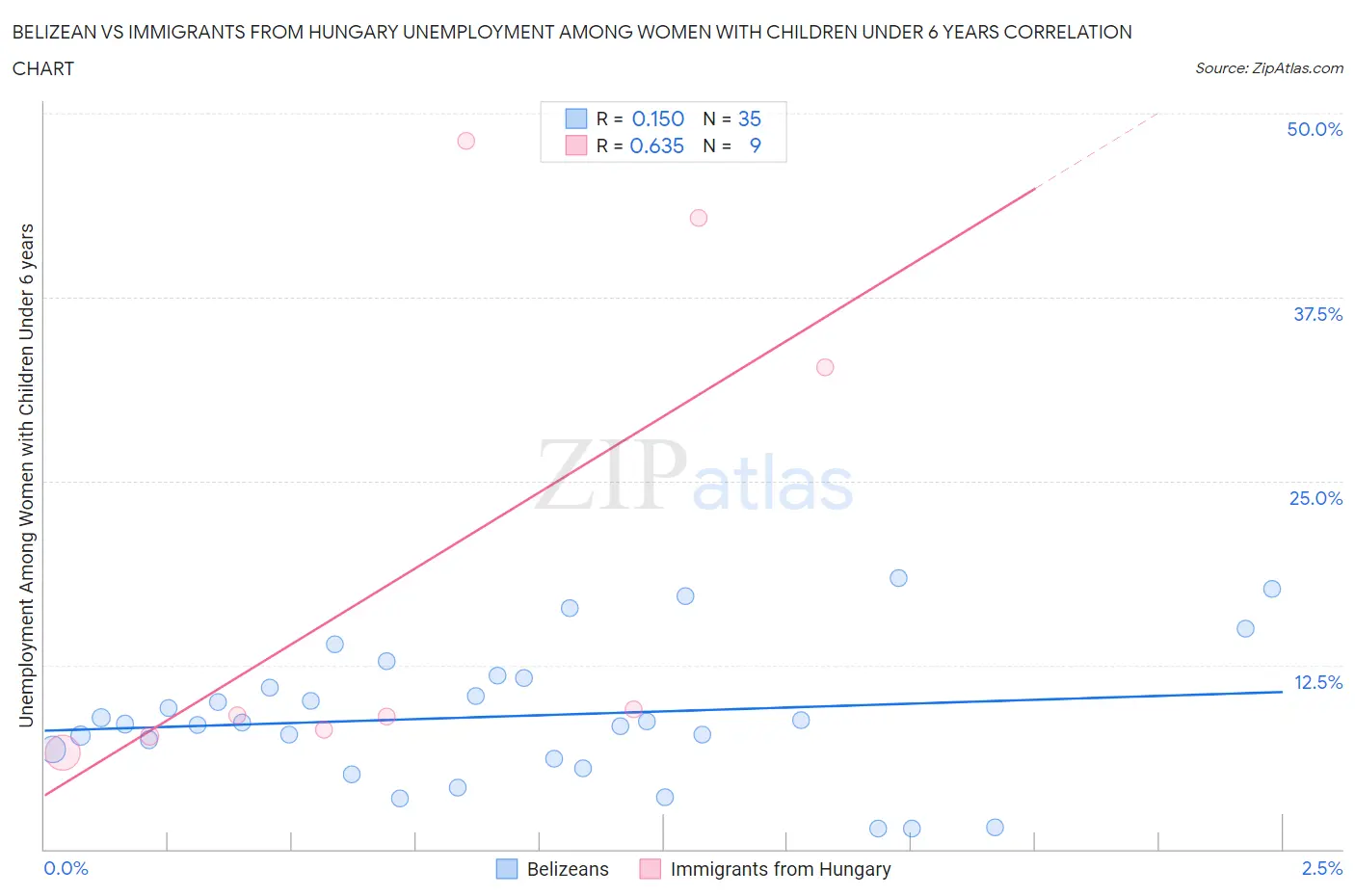 Belizean vs Immigrants from Hungary Unemployment Among Women with Children Under 6 years
