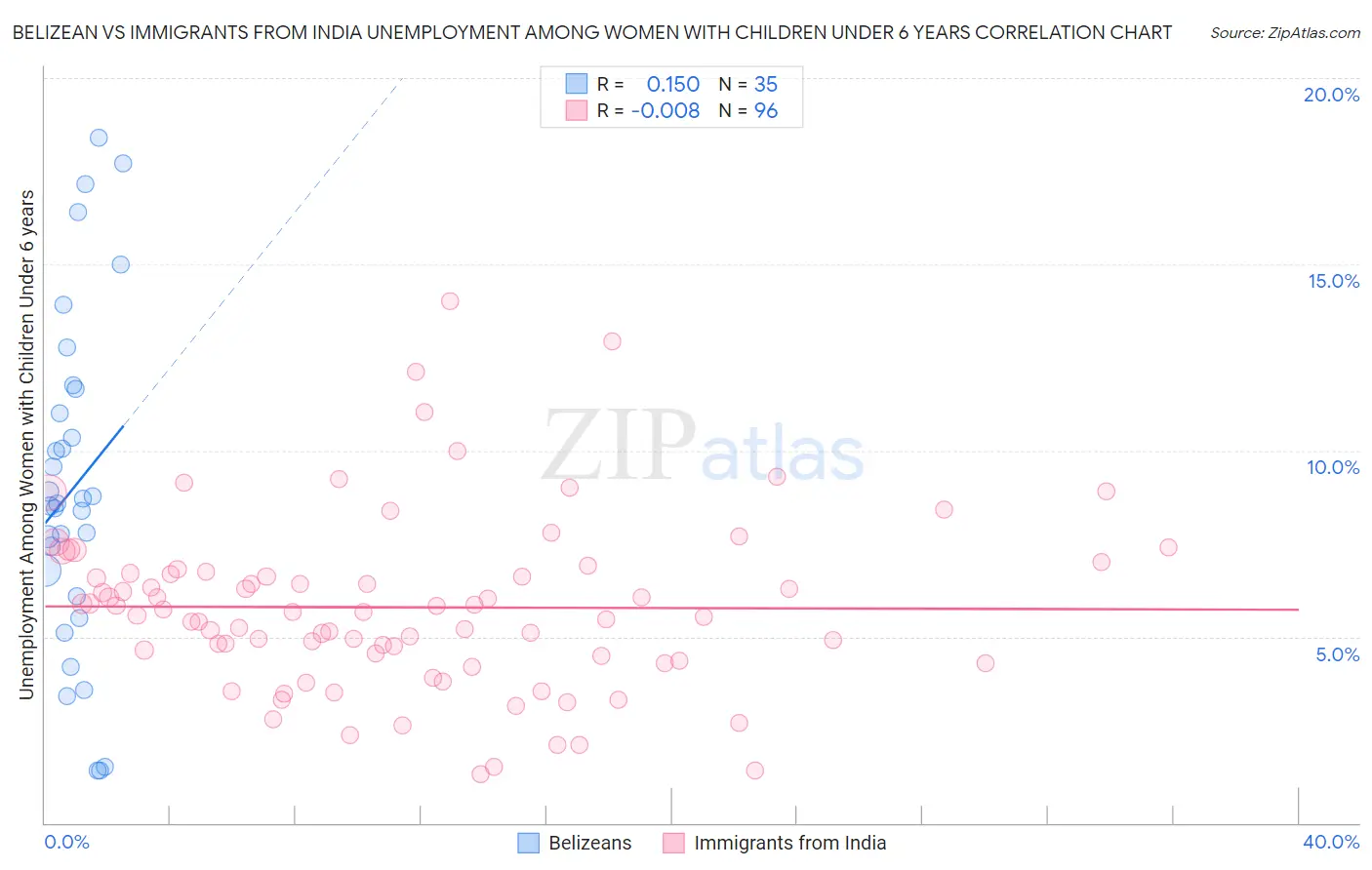 Belizean vs Immigrants from India Unemployment Among Women with Children Under 6 years