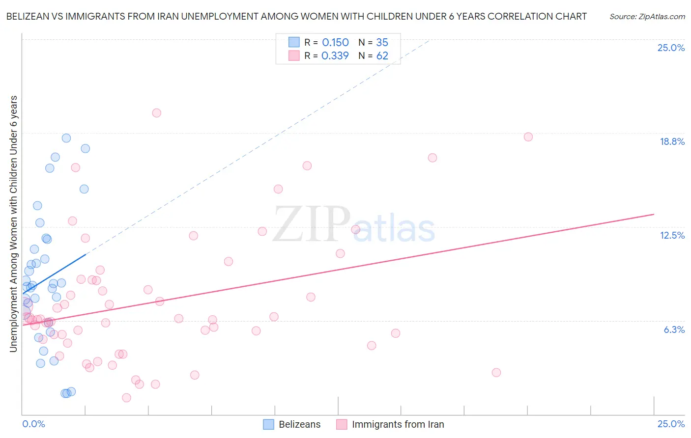 Belizean vs Immigrants from Iran Unemployment Among Women with Children Under 6 years