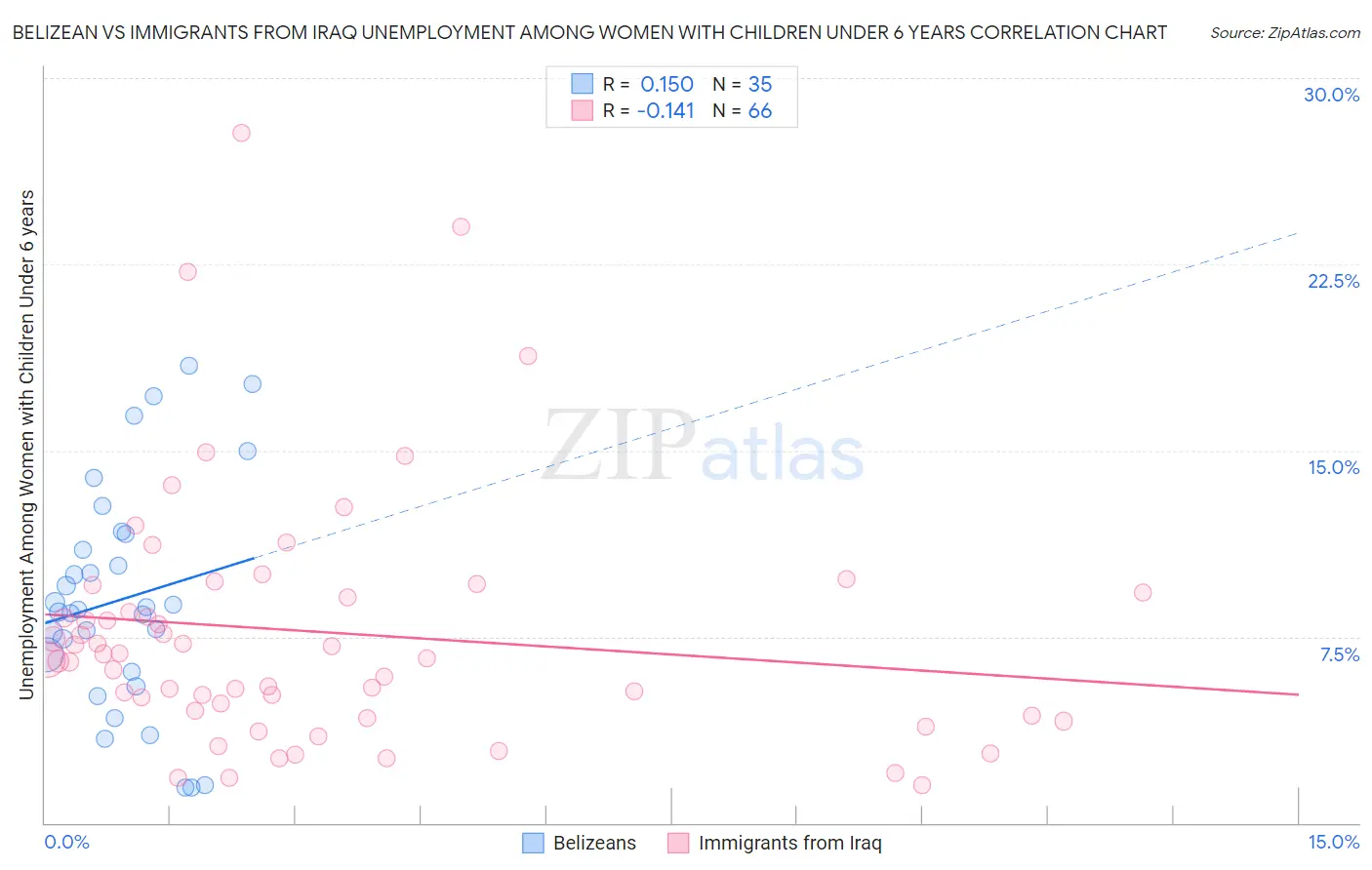 Belizean vs Immigrants from Iraq Unemployment Among Women with Children Under 6 years