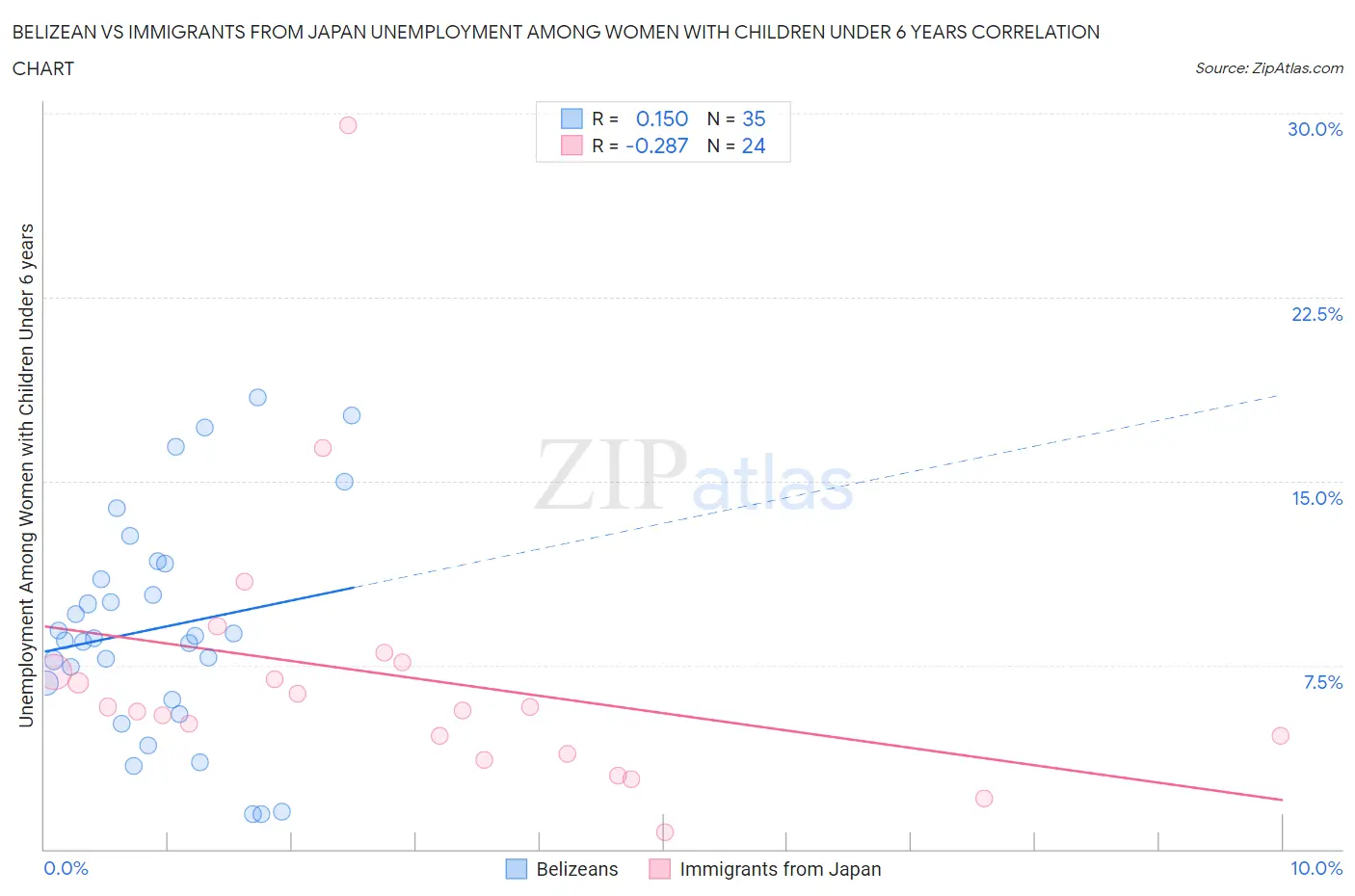 Belizean vs Immigrants from Japan Unemployment Among Women with Children Under 6 years