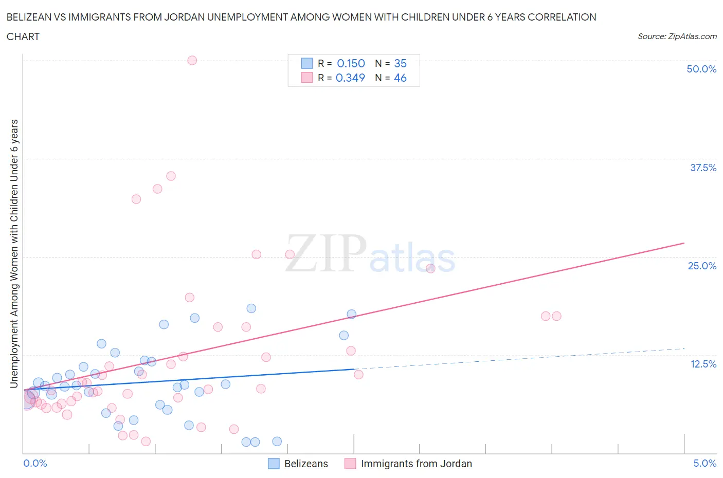 Belizean vs Immigrants from Jordan Unemployment Among Women with Children Under 6 years