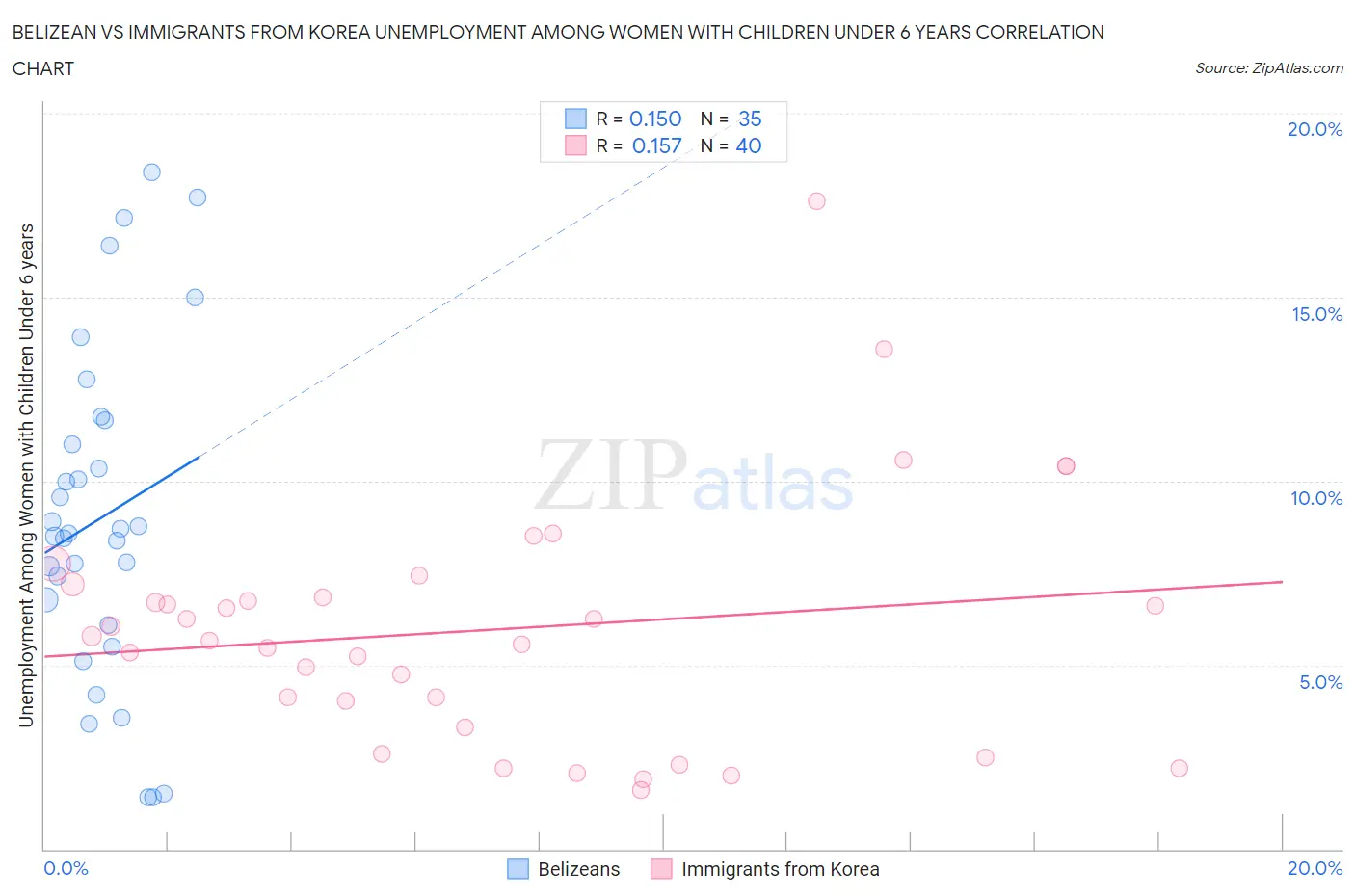 Belizean vs Immigrants from Korea Unemployment Among Women with Children Under 6 years