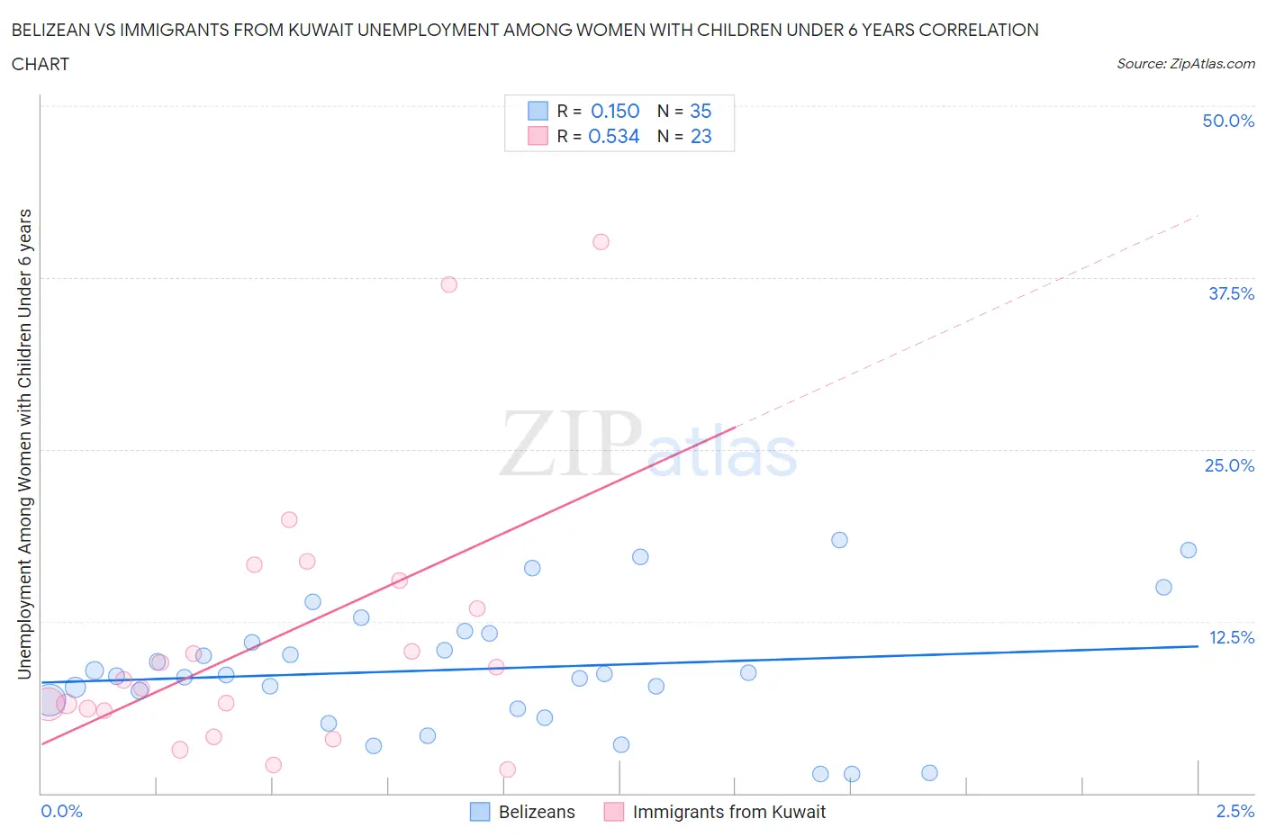 Belizean vs Immigrants from Kuwait Unemployment Among Women with Children Under 6 years