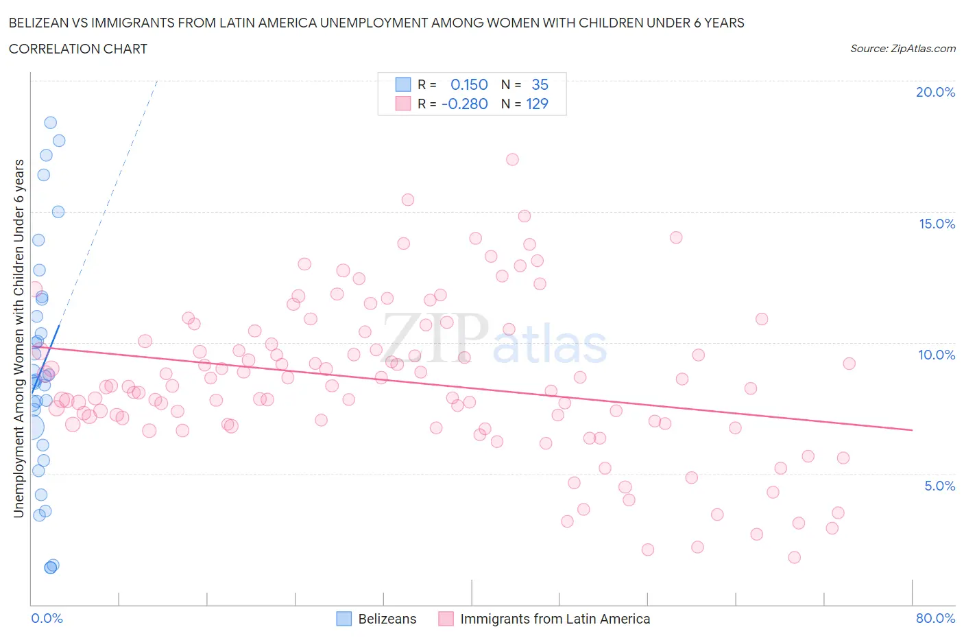 Belizean vs Immigrants from Latin America Unemployment Among Women with Children Under 6 years