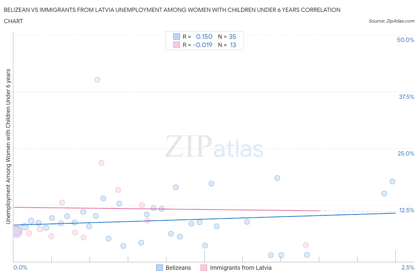 Belizean vs Immigrants from Latvia Unemployment Among Women with Children Under 6 years