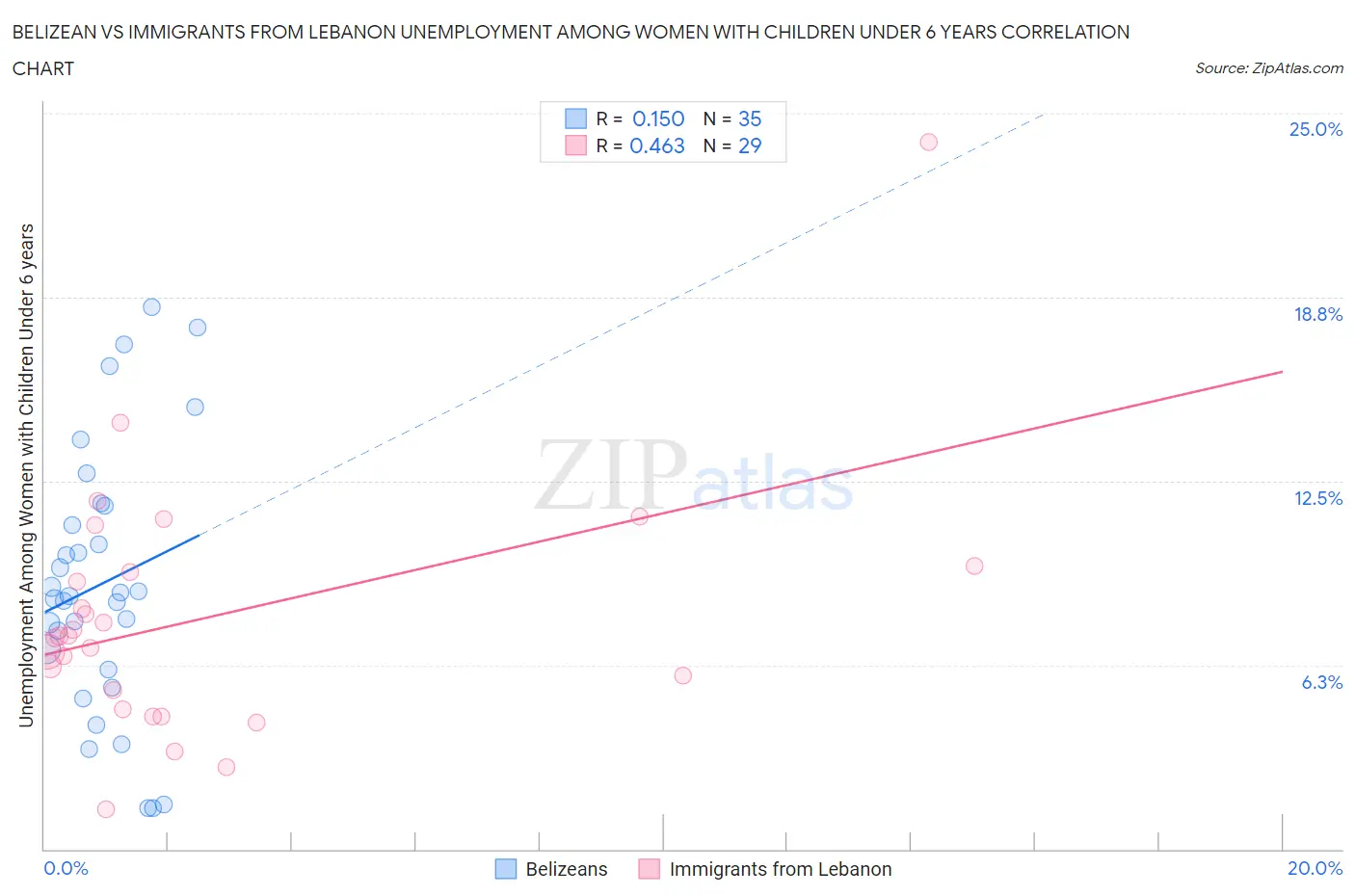 Belizean vs Immigrants from Lebanon Unemployment Among Women with Children Under 6 years