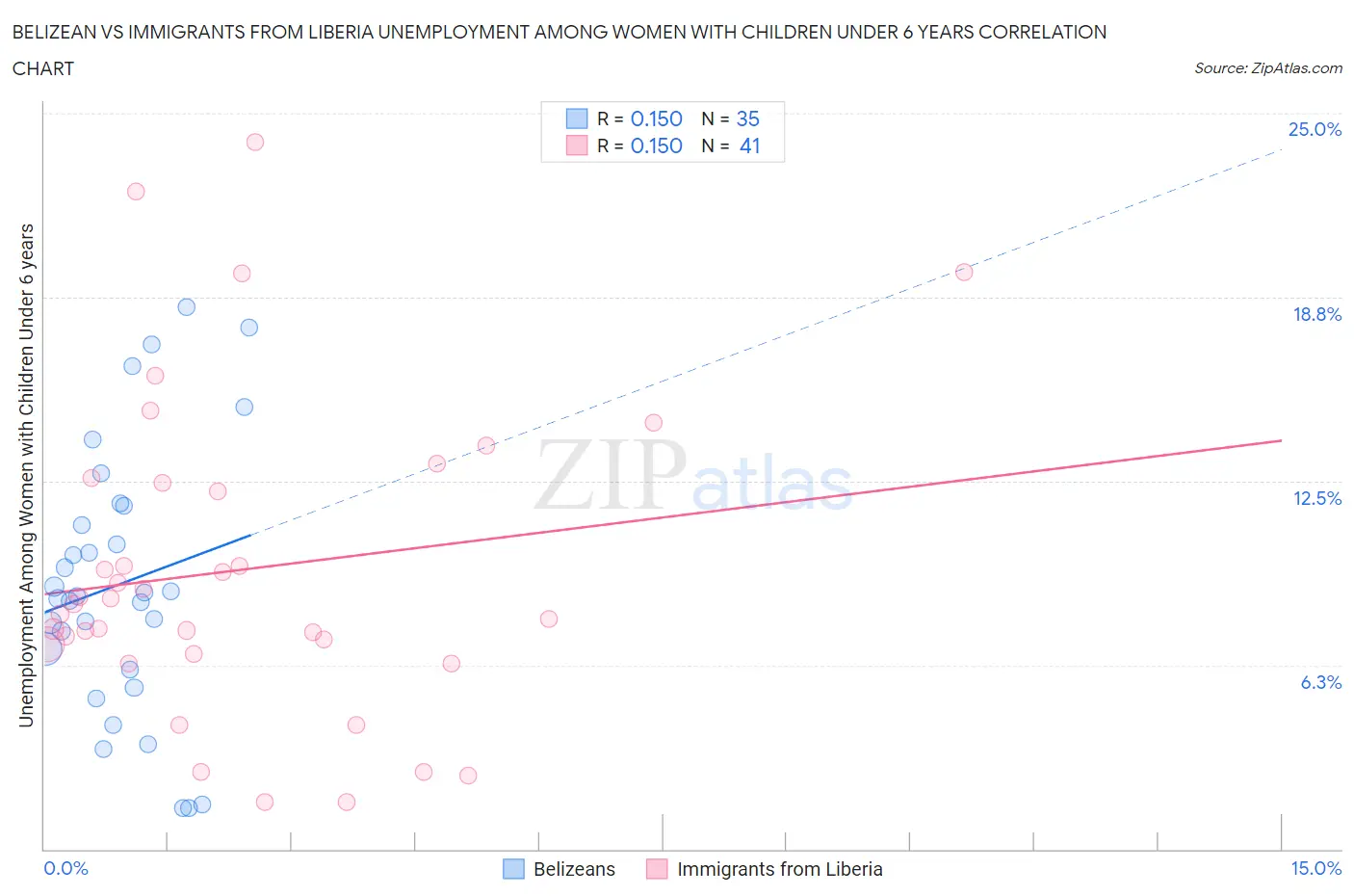 Belizean vs Immigrants from Liberia Unemployment Among Women with Children Under 6 years