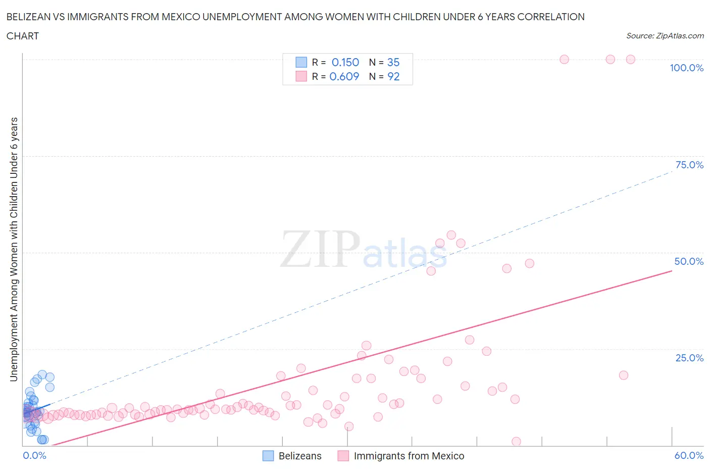 Belizean vs Immigrants from Mexico Unemployment Among Women with Children Under 6 years